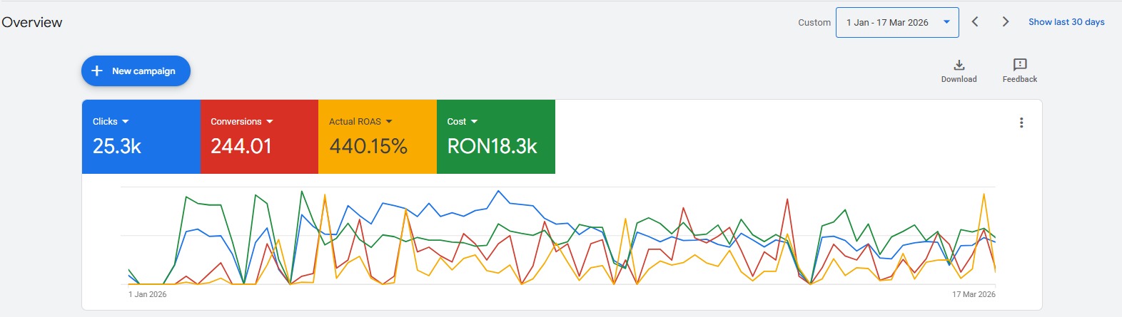Google Ads · Campanii